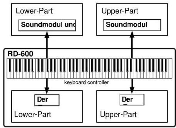 ROLAND RD-600 - Schichten Die Geräusche der vier Teile - 2