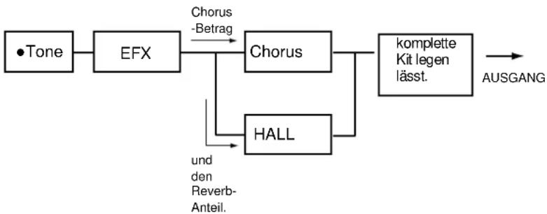 ROLAND RD-600 - Festlegen des Ausgabeziels (Chorus Ausgang) - 2