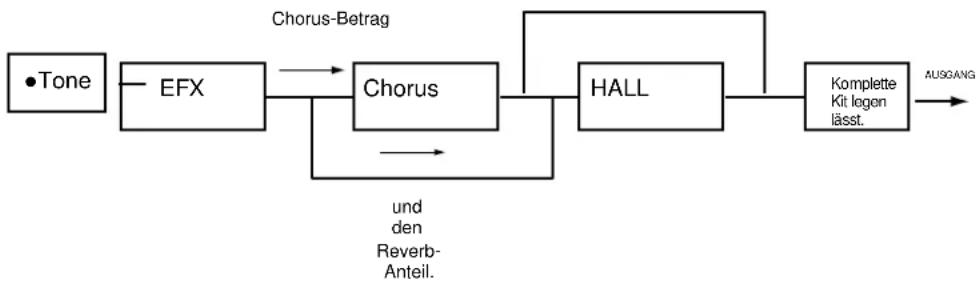 ROLAND RD-600 - Festlegen des Ausgabeziels (Chorus Ausgang) - 4