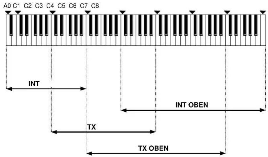 A0 C1 C2 C3 C4 C5 C6 C7 C8 INT INT OBEN TX TX OBEN