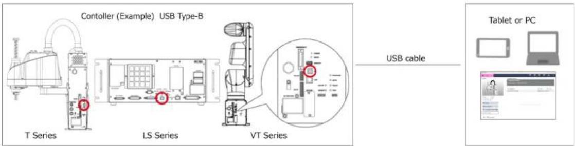 Controller (Example) USB Type-B T Series LS Series VT Series USB cable Tablet or PC