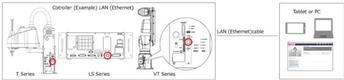 Cotroller (Example) LAN (Ethernet) T Series LS Series VT Series LAN (Ethernet)cable Tablet or PC