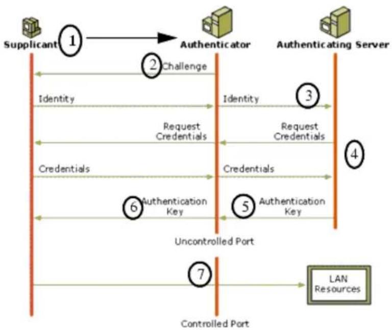 NETGEAR WGXB102 - WPA Authentication: Enterprise-level User Authentication via 802.1x/EAP and RADIUS - 2