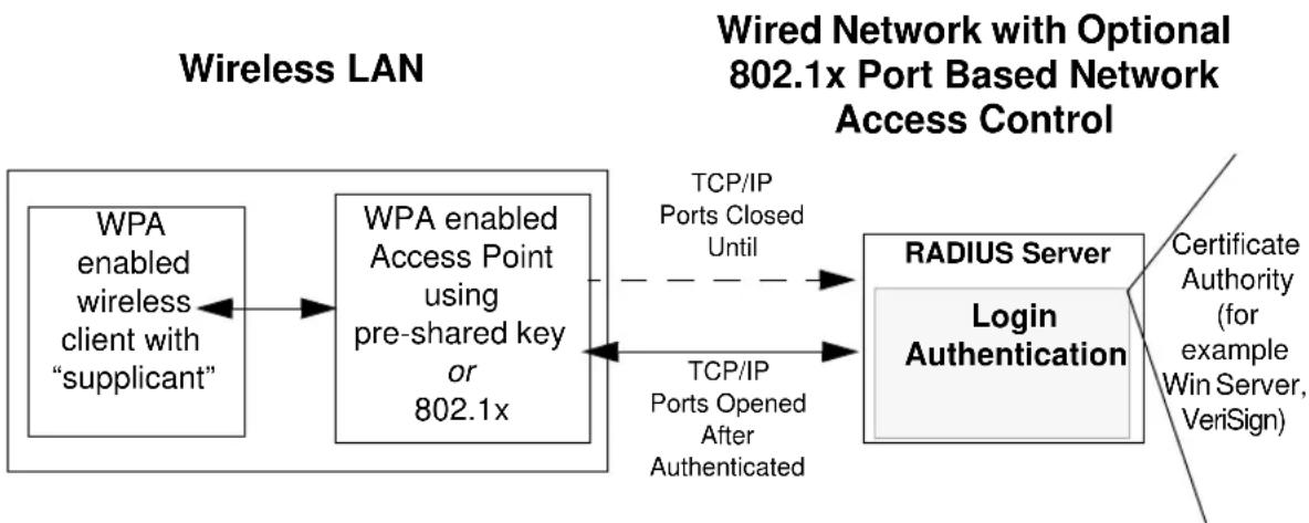NETGEAR WGXB102 - WPA Authentication: Enterprise-level User Authentication via 802.1x/EAP and RADIUS - 1