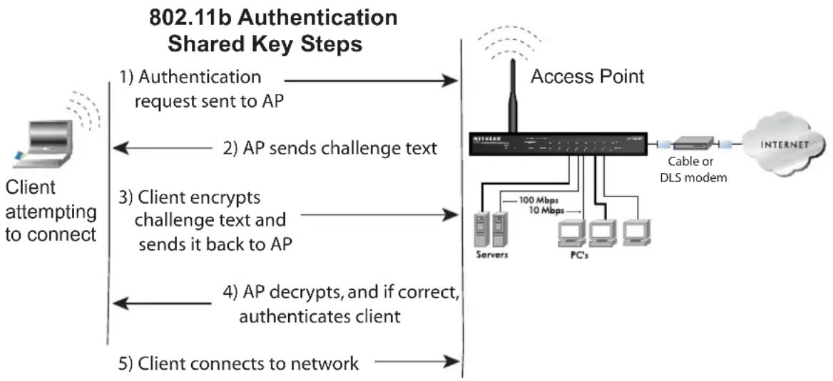 NETGEAR WGXB102 - The station connects to the network. - 1