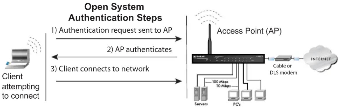 NETGEAR WGXB102 - Open System Authentication - 1