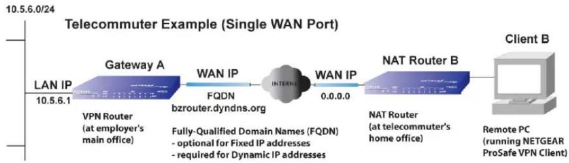graph LR A["LAN IP 10.5.6.1"] --> B["Gateway A"] B --> C["WAN IP"] C --> D["bzrouter.dyndns.org"] D --> E["INTERNET"] E --> F["WAN IP 0.0.0.0"] F --> G["NAT Router B"] G --> H["Client B"] I["Remote PC (running NETGEAR ProSafe VPN Client)"] --> H style A fill:#f9f,stroke:#333 style H fill:#ccf,stroke…