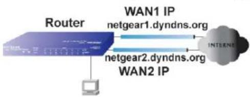 graph LR A["Router"] -->|WAN1 IP netgear1.dyndns.org| B["INTERNE"] A -->|WAN2 IP netgear2.dyndns.org| B A --> C["Computer"]