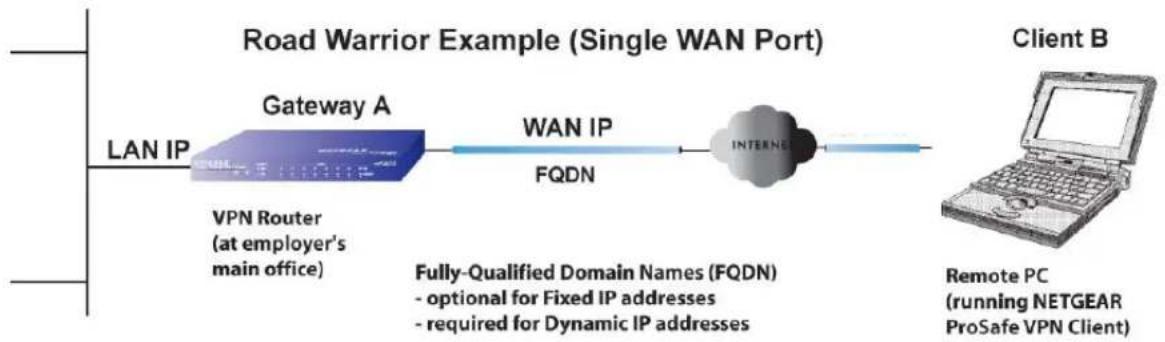 graph LR A["LAN IP"] --> B["Gateway A"] B --> C["WAN IP"] C --> D["INTERNET"] D --> E["Client B"] style A fill:#f9f,stroke:#333 style B fill:#bbf,stroke:#333 style C fill:#bfb,stroke:#333 style D fill:#ffb,stroke:#333 style E fill:#fbb,stroke:#333