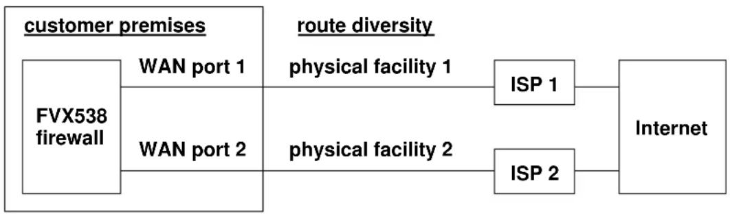 graph LR A["FVX538 firewall"] -->|WAN port 1| B["ISP 1"] A -->|WAN port 2| C["ISP 2"] B --> D["Internet"] C --> D style A fill:#f9f,stroke:#333 style D fill:#ccf,stroke:#333