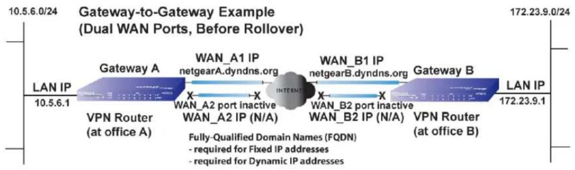 graph LR A["LAN IP 10.5.6.1"] --> B["Gateway A"] B --> C["WAN_A1 IP netgearA.dyndns.org"] C --> D["INTERNET"] D --> E["WAN_B1 IP netgearB.dyndns.org"] E --> F["Gateway B"] F --> G["LAN IP 172.23.9.1"] subgraph VPN Router H["VPN Router (at office A)"] I["WAN_A2 port inactive WAN_A2 IP (N/A)"] J["WAN_…