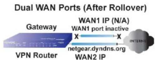 graph LR A["Gateway"] --> B["VPN Router"] B --> C["WAN1 IP (N/A)\nWAN1 port inactive\nX"] --> D["Internet"] B --> E["netgear.dyndns.org"] B --> F["WAN2 IP"]