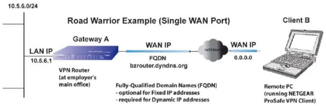 graph LR A["LAN IP 10.5.6.1"] --> B["Gateway A"] B --> C["WAN IP FQDN bzrouter.dyndns.org"] C --> D["INTERNET WAN IP 0.0.0.0"] D --> E["Client B Remote PC running NETGEAR ProSafe VPN Client"]
