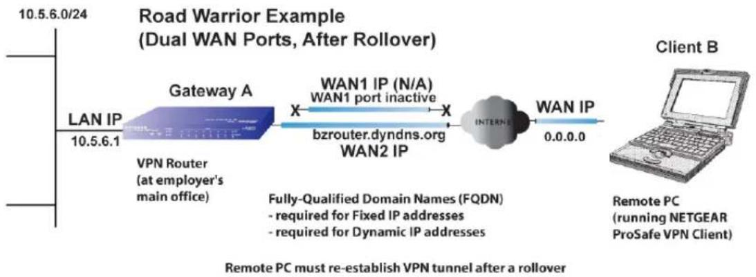graph LR A["LAN IP 10.5.6.1"] --> B["Gateway A"] B --> C["WAN1 IP (N/A) WAN1 port inactive"] C --> D["bzrouter.dyndns.org WAN2 IP"] D --> E["INTERNET"] E --> F["WAN IP 0.0.0.0"] G["Client B"] --> H["Remote PC (running NETGEAR ProSafe VPN Client)"] I["Remote PC must re-establish VPN tunnel after a ro…