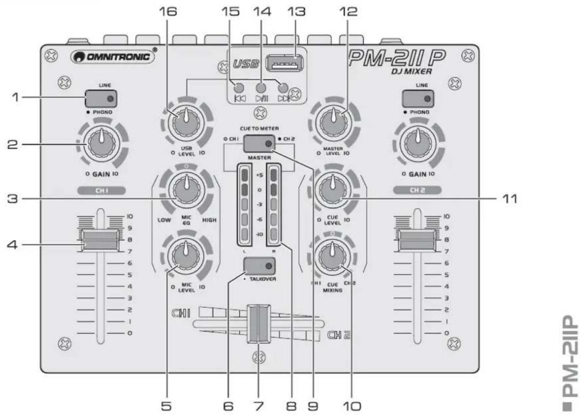OMNITRONIC® 16 15 14 13 12 USB PM-2IIP DJ MIXER LINE PHONO USB 0 GAIN IO CH1 CUE TO METER 0 CH1 0 CH2 MASTER 0 LOW MIC HIGH 0 MIC Level IO LOW MIC HIGH TALKOVER L n 0 -3 -6 -10 0 CUE LEVEL IO CH1 CUE MIXING CH2 11 5 6 7 8 9 10 0 1 2 3 4 5 6 7 8 9 10 0 PM-2IIP