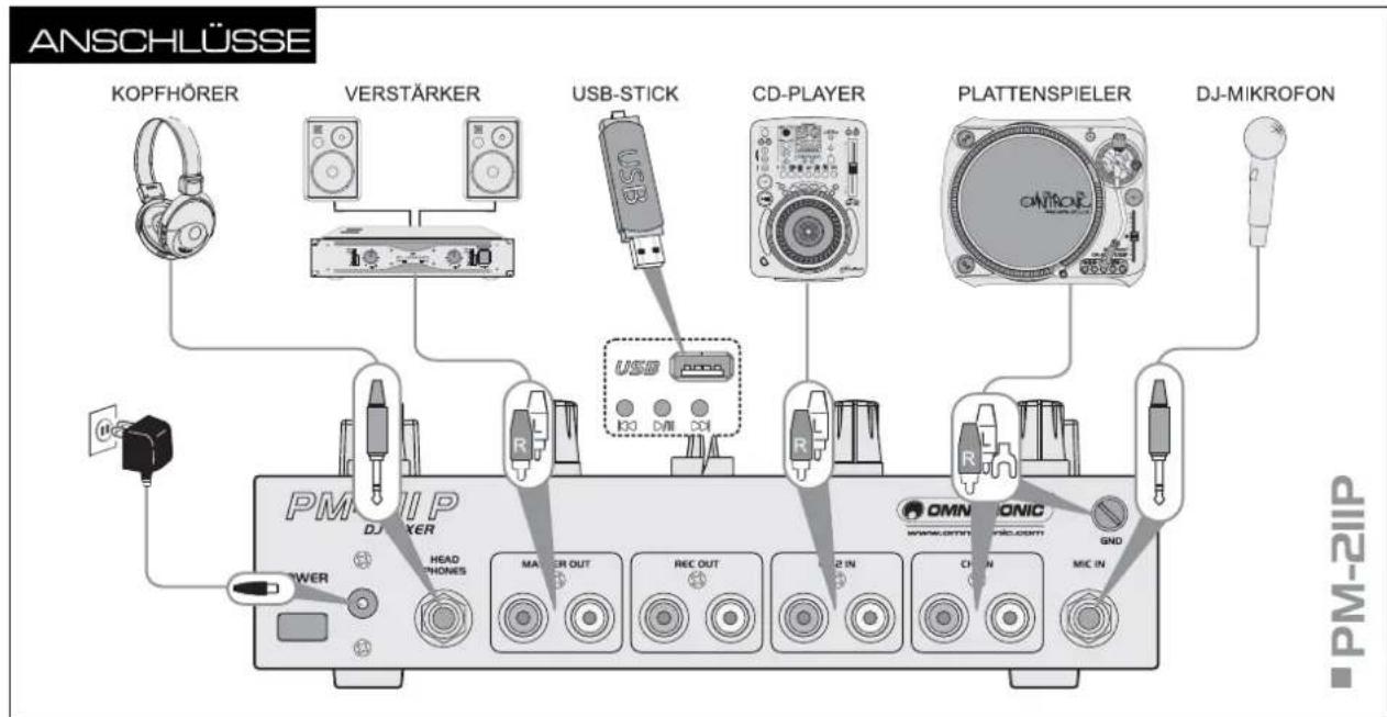 ANSCHLÜSSE KOPFHÖRER VERSTÄRKER USB-STICK CD-PLAYER PLATTENSPIELER DJ-MIKROFON PM-2IP DJ-PLAYER POWER HEAD PHONES MAJOR OUT REC OUT 2 IN OMNIONIC GND PM-2IP