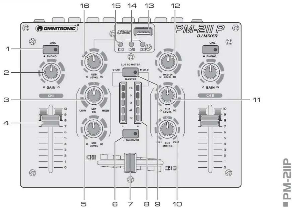 OMNITRONIC 16 15 14 13 12 USB PM-2IIP DJ MIXER LINE PHONO USB 0 GAIN IO USB 0 LEVEL IO CUE TO METER 0 CH1 CH2 MASTER 0 GAIN IO 0 CH1 0 CH2 0 CH2 0 CUE LEVEL 0 CH2 0 CH2 TALKOVER 0 MIC LEVEL IO 0 MIC 0 HIGH 0 CH1 0 CH2 CH1 CH2 5 6 7 8 9 10 11 5 6 7 8 9 10 ■ PM-2IIP