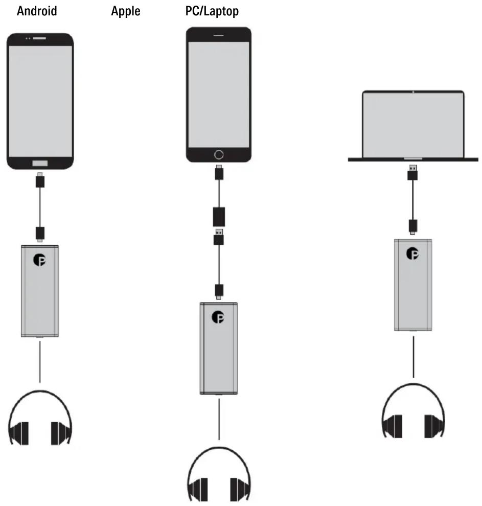 PRO-JECT DAC Box E mobile - Verwenden von DAC Box E mobile: - 1