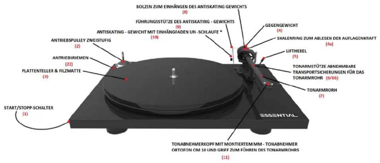 BOLZEN ZUM EINHÄNGEN DES ANTISKATING GEWICHTS (8) FÜHRUNGSSTÜTZE DES ANTISKATING - GEWICHTS (9) ANTISKATING - GEWICHT MIT EINHÄNGFADEN UN -SCHLAUFE * (10) GEGENGEWICHT (4) SKALENRING ZUM ABLESEN DER AUFLAGENKRAFT (4a) ANTRIEBSPULLEY ZWEISTUFIG (2) ANTRIEBSRIEMEN (22) PLATTENTELLER & FILZMATTE (3) LIFTHEBEL (5) TONARMSTÜTZE ABNEHMBARE TRANSPORTSICHERUNGEN FÜR DAS TONARMROHR (6/66) TONARMRORH (7) START/STOPP-SCHALTER (1) TONABNEHMERKOPF MIT MONTIERTEM MM - TONABNEHMER ORTOFON OM 10 UND GRIFF ZUM FÜHREN DES TONARMROHRS (11) ESSENTIAL
