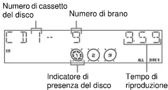 Numero di cassetto del disco Numero di brano CD 3.59 2 3 ALL DISCS Indicatore di presenza del disco Tempo di riproduzione