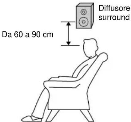 Da 60 a 90 cm Diffusore surround
