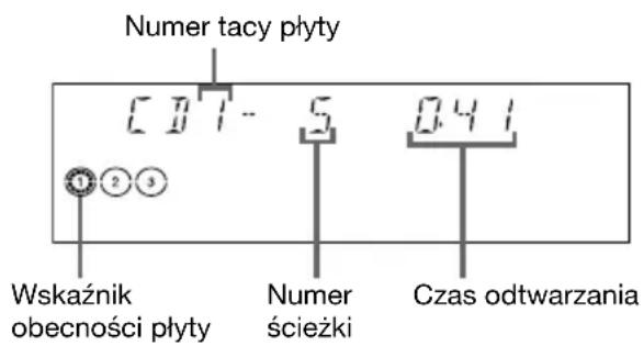 Numer tacy płyty [07-5 041 Wskaznik obecności płyty Numer ścieżki Czas odtwarzania