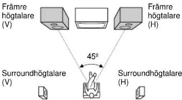 SONY MHC-RG60 - Placera de främre högtalarna i 45 graders vinkel från din lyssningsposition. - 1