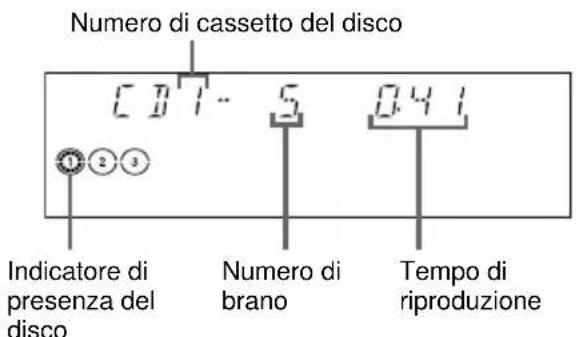 Numero di cassetto del disco [0] 7 - 5 0.41 Indicatore di presenza del disco Numero di brano Tempo di riproduzione