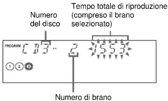 Numero del disco Tempo totale di riproduzione (compreso il brano selezionato) PROGRAM [1] 3.. 2 15.5.3 1 2 3 Numero di brano
