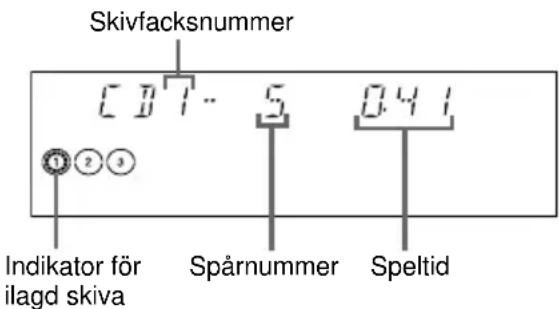 Skivfacksnummer CB7-5 041 Indikator för ilagd skiva Spårnummer Speltid