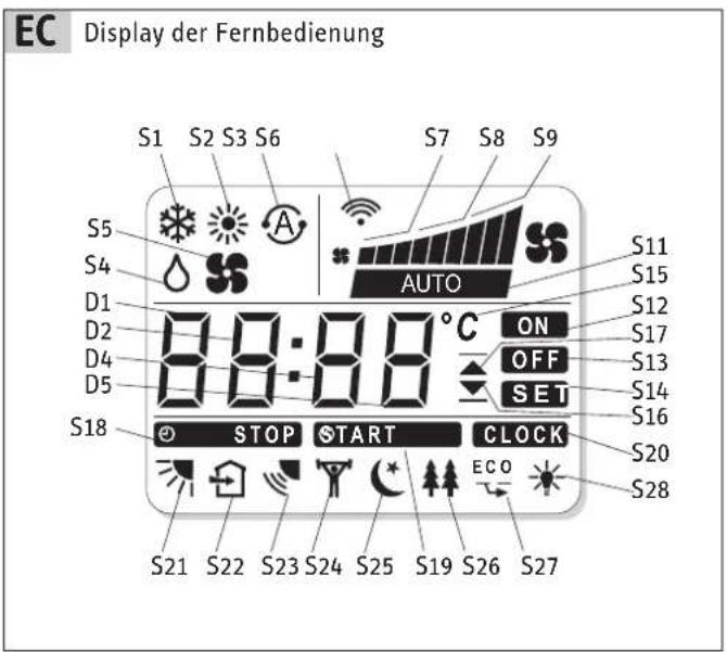 EC Display der Fernbedienung S1 S2 S3 S6 S7 S8 S9 S5 AUTO S4 D1 ON D2 OFF D4 SET D5 S18 STOP START CLOCK S21 S22 S23 S24 S25 S19 S26 S27 S11 S15 S12 S17 S13 S14 S16 S20 S28