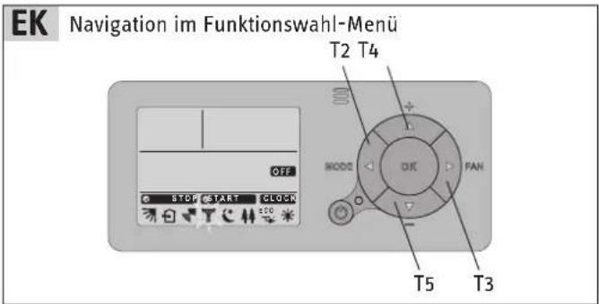 EK Navigation im Funktionswahl-Menü T2 T4 OFF MODE OK FAN STOP START CLOCK T5 T3