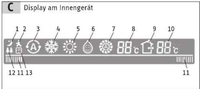 C Display am Innengerät 1 2 3 4 5 6 7 8 9 10 12 11 13 11