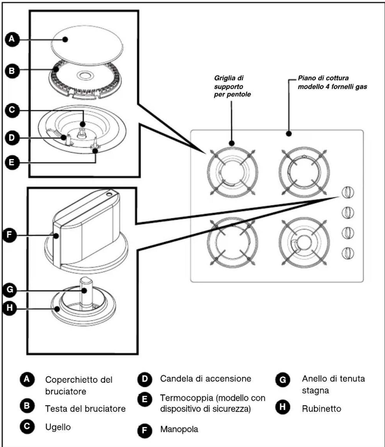 A B C D E F G H Griglia di supporto per pentole Piano di cottura modello 4 fornelli gas A Coperchietto del bruciatore B Testa del bruciatore C Ugello D Candela di accensione E Termocoppia (modello con dispositivo di sicurezza) F Manopola G Anello di tenuta stagna H Rubinetto
