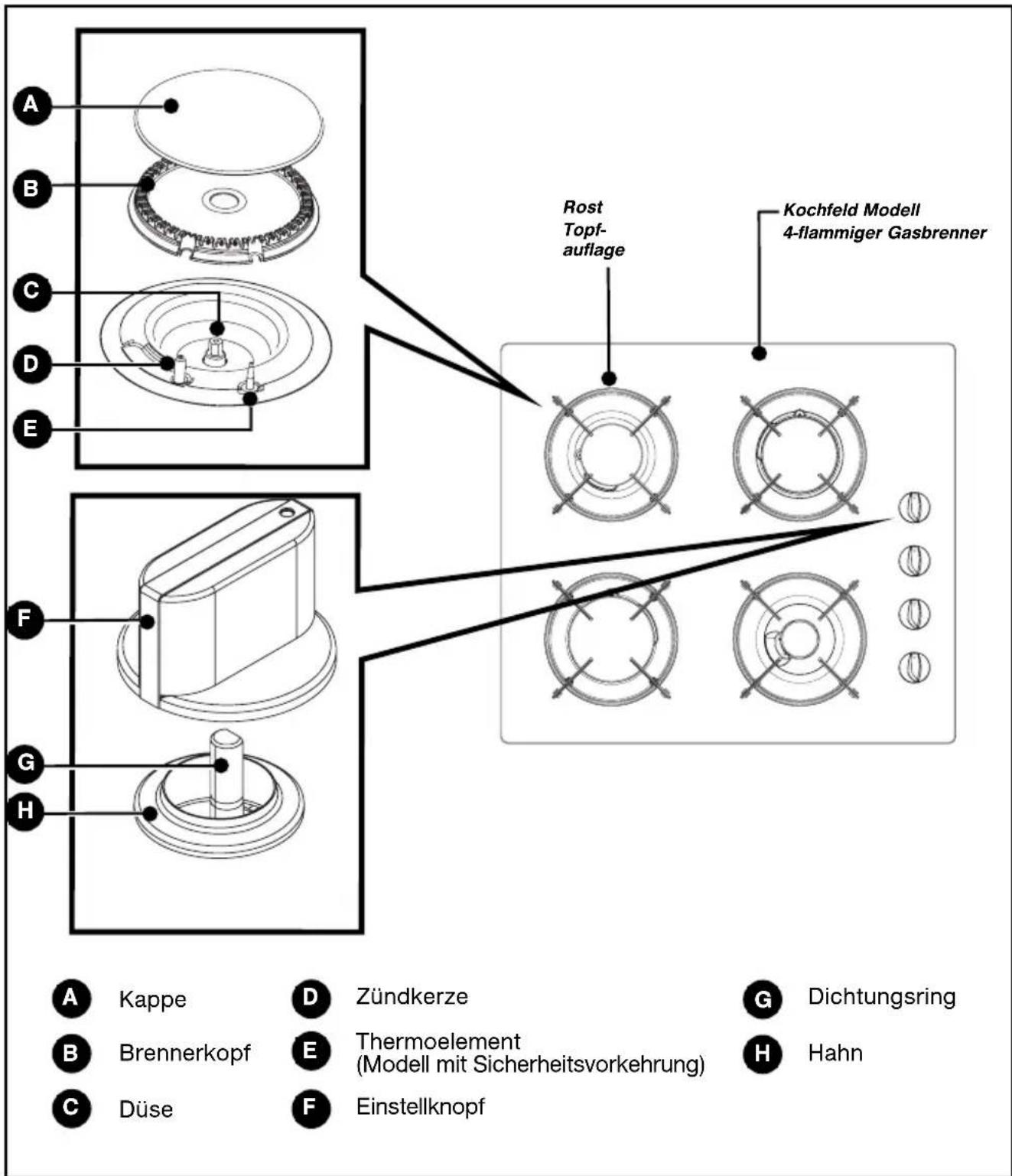 A Kappe D Zündkerze G Dichtungsring B Brennerkopf E Thermoelement Modell mit Sicherheitsvorkehrung H Hahn C Düse F Einstellknopf D Rost Topf-auflage Kochfeld Modell 4-flammiger Gasbrenner F G H A B C D E Rost Topf-auflage Kochfeld Modell 4-flammiger Gasbrenner
