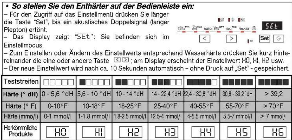 So stellen Sie den Enthärter auf der Bedienleiste ein: - Für den Zugriff auf das Einstellmenü drücken Sie länger die Taste "Set", bis ein akustisches Doppelsignal (langer Piepton) ertönt. - Das Display zeigt "SEt": Sie befinden sich im Einstellmodus. - Zum Einstellen oder Ändern des Einstellwerts entsprechend Wasserhärte drücken Sie kurz hinte- reinander die eine oder andere Taste < > ; am Display erscheint der Einstellwert H0, H1, H2 usw. - Der neue Einstellwert wird nach ca. 10 Sekunden automatisch - ohne Druck auf „Set“ - gespeichert. Teststreifen □□□□□ ■□□□□ ■■□□□ ■■□□ ■■□□ ■■□□ ■■□□ ■■□□ Härte (° dH) 0 - 5,6 °dH 5,6 - 10 °dH 10 - 14 °dH 14 - 22,4 °dH 22,4 - 30,8 °dH 30,8 - 39,2°dH > 39,2 Härte (° F) 0-10°F 10-18°F 18-25°F 25-40°F 40-55°F 55-70°F > 70°F Härte (mmo/l) 0-1 mmol/l 1-1.8 mmol/l 1.8-2.5 mmol/l 12.5-4 mmol/l 4-5.5 mmol/l 5.5-7 mmol/l > 7 mmol/l Herkömmliche Produkte HO HI HI2 HI3 HI4 HI5 HI6