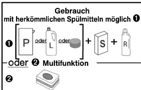 Gebrauch mit herkömmlichen Spülmitteln möglich ① ① [P oder L oder ] + S + R - oder ② Multifunktion ②