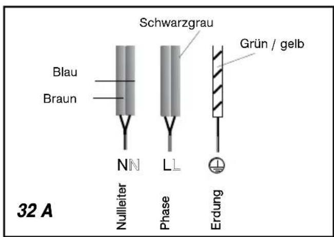 Schwarzgrau Blau Braun Grün / gelb NN Nullleiter Phase Erdung 32 A
