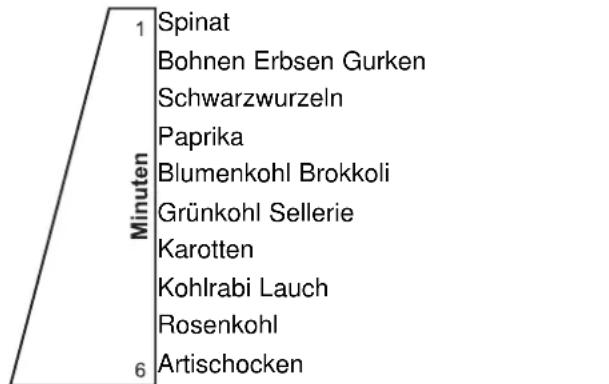 ZANKER ZKC235A - Blanchierzeiten - 1