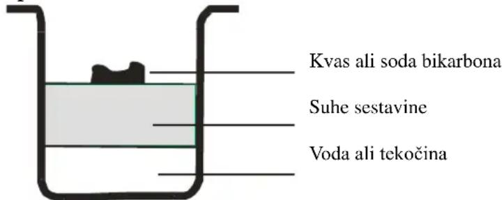 Kvas ali soda bikarbona Suhe sestavine Voda ali tekočina