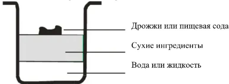 Дрожжи или пищевая сода Сухие ингредиенты Вода или жидкость