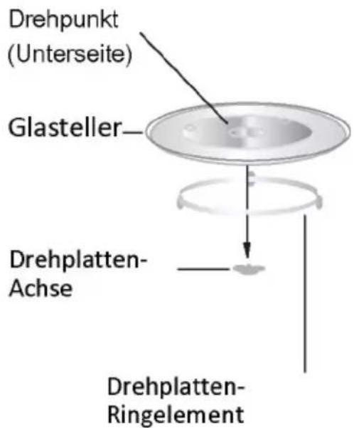 Drehpunkt (Unterseite) Glasteller— Drehplatten- Achse Drehplatten- Ringelement