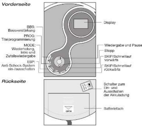 Vorderseite BBS: Bassverstärkung PROG: Titelprogrammierung MODE: Wiederholung, Infro und Zufallswiedergabe ESP: Anti-Schock-System ein-/ausschalten Display Wiedergabe und Pause Stopp SKIP/Schnellauft vorwarts SKIP/Schnellauft rückwarts Rückseite Schalter zum Ein- und Ausschalten der Akkulsadung Batt…