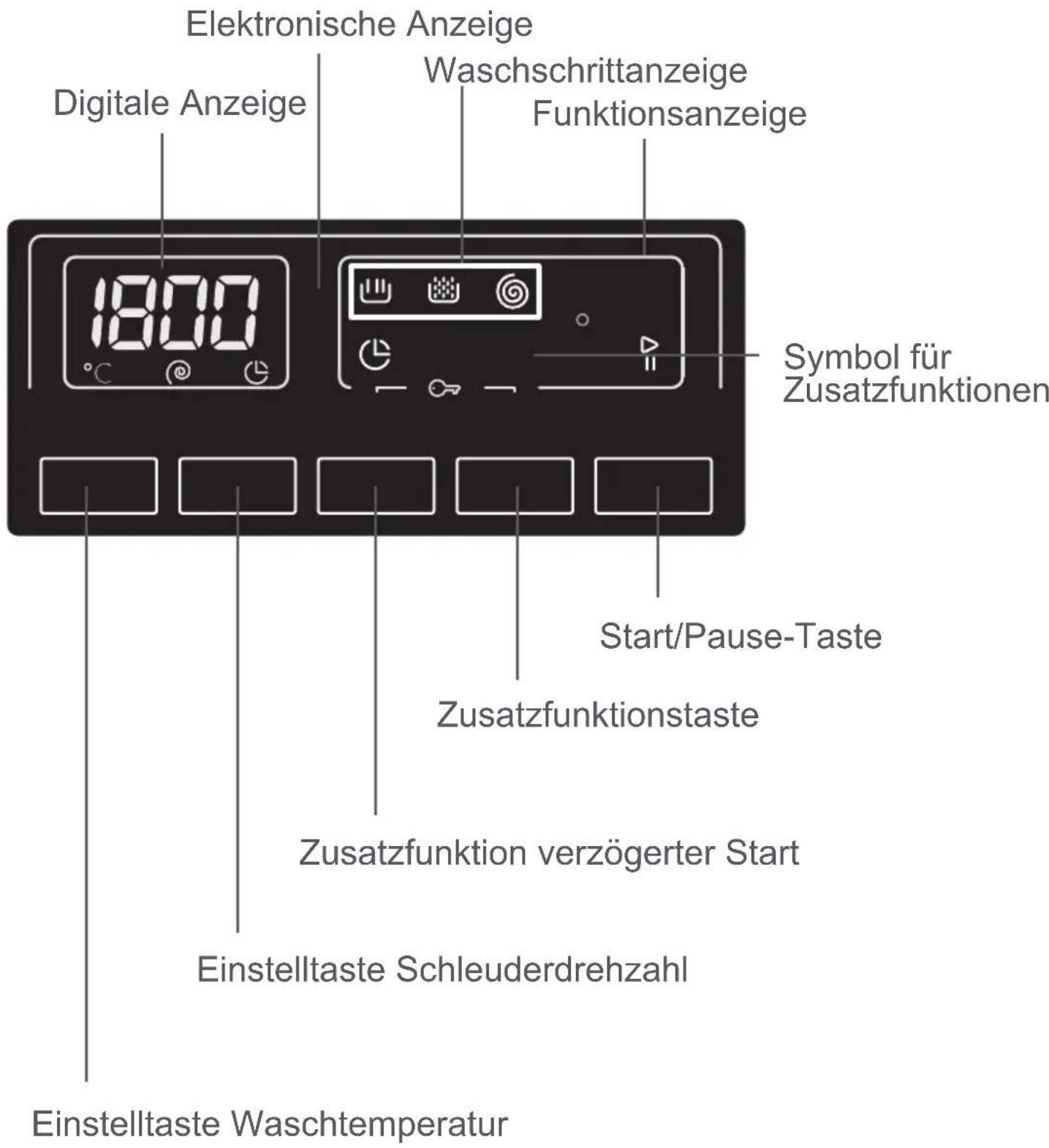 Elektronische Anzeige Digitale Anzeige Waschschrittanzeige Funktionsanzeige Symbol für Zusatzfunktionen Start/Pause-Taste Zusatzfunktionstaste Zusatzfunktion verzögerter Start Einstelltaste Schleuderdrehzahl Einstelltaste Waschtemperatur