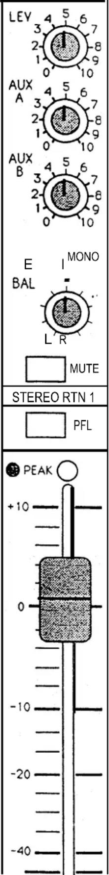 LEV 3 4 5 6 7 2 1 0 10 AUX A 3 4 5 6 7 2 1 0 10 AUX B 3 4 5 6 7 2 1 0 10 E | MONO BAL L R MUTE STEREO RTN 1 PFL PEAK ○ +10 0 -10 -20 -40