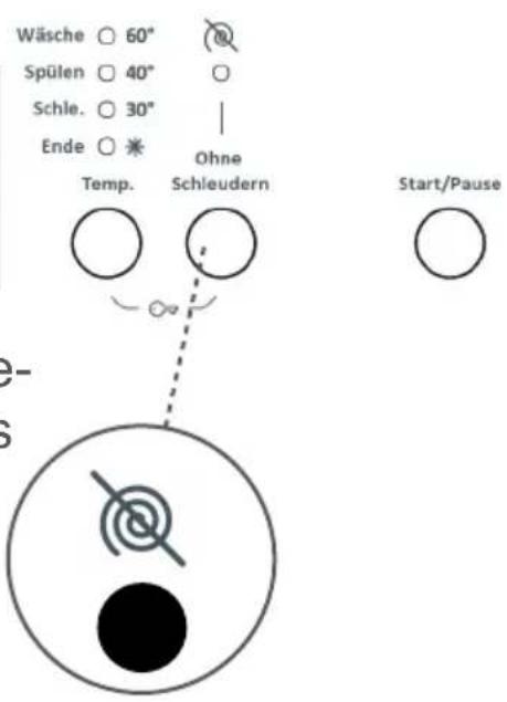 Wäsche ○ 60° Spülen ○ 40° Schle. ○ 30° Ende ○ * Temp. Schleudern Ohne Start/Pause