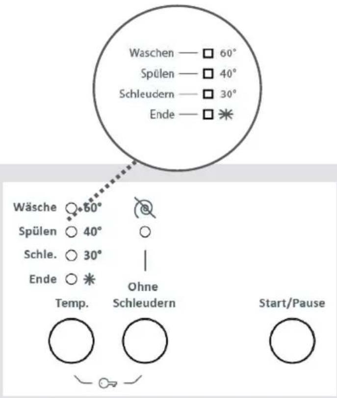Waschen — □ 60° Spülen — □ 40° Schleudern — □ 30° Ende — □ * Wäsche ○ 60° Spülen ○ 40° Schle. ○ 30° Ende ○ * Ohne Temp. Schleudern Start/Pause