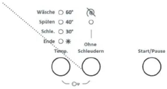 Wäsche ○ 60° Spülen ○ 40° Schle. ○ 30° Ende ○ * Temp. Ohne Schleudern Start/Pause