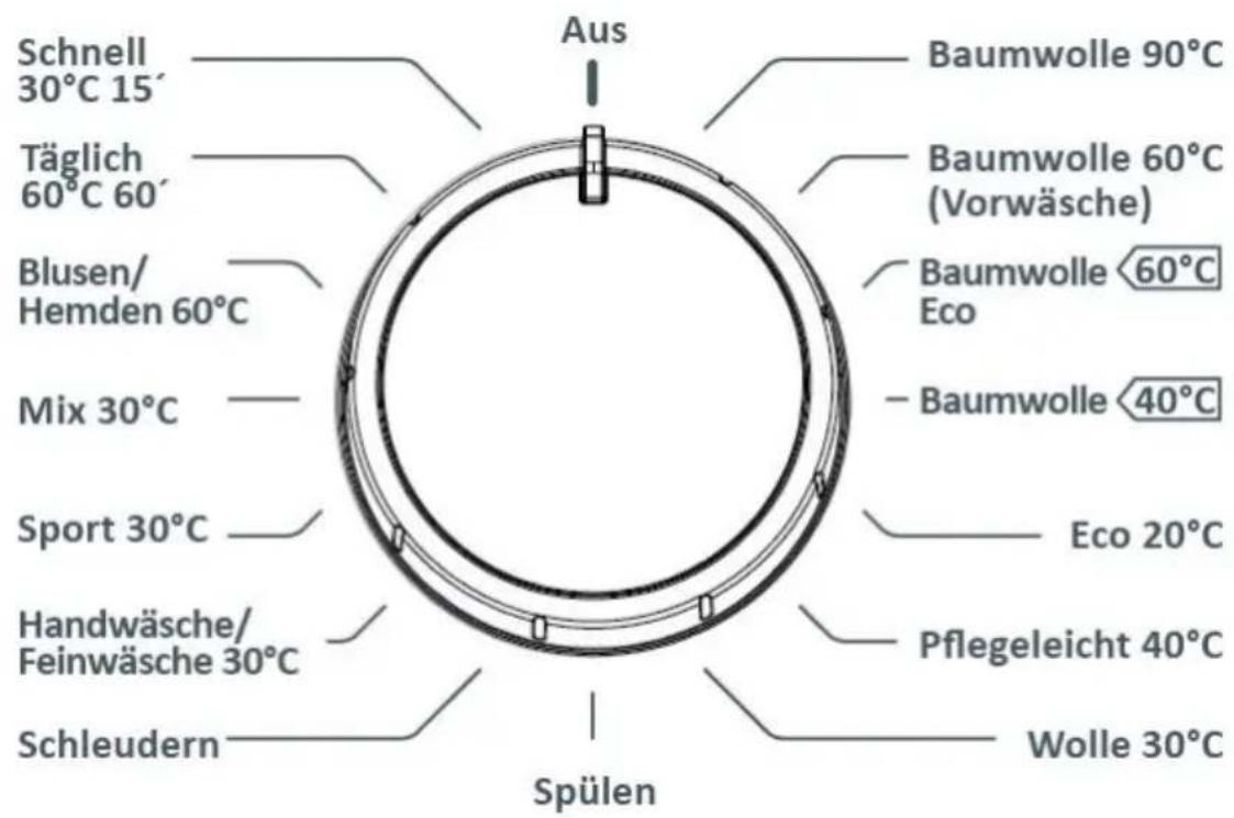 Schnell 30°C 15' Täglich 60°C 60' Blusen/ Hemden 60°C Mix 30°C Sport 30°C Handwäsche/ Feinwäsche 30°C Schleudern Aus Baumwolle 90°C Baumwolle 60°C (Vorwäsche) Baumwolle 60°C Eco Baumwolle 40°C Eco 20°C Pflegeleicht 40°C Wolle 30°C Spülen