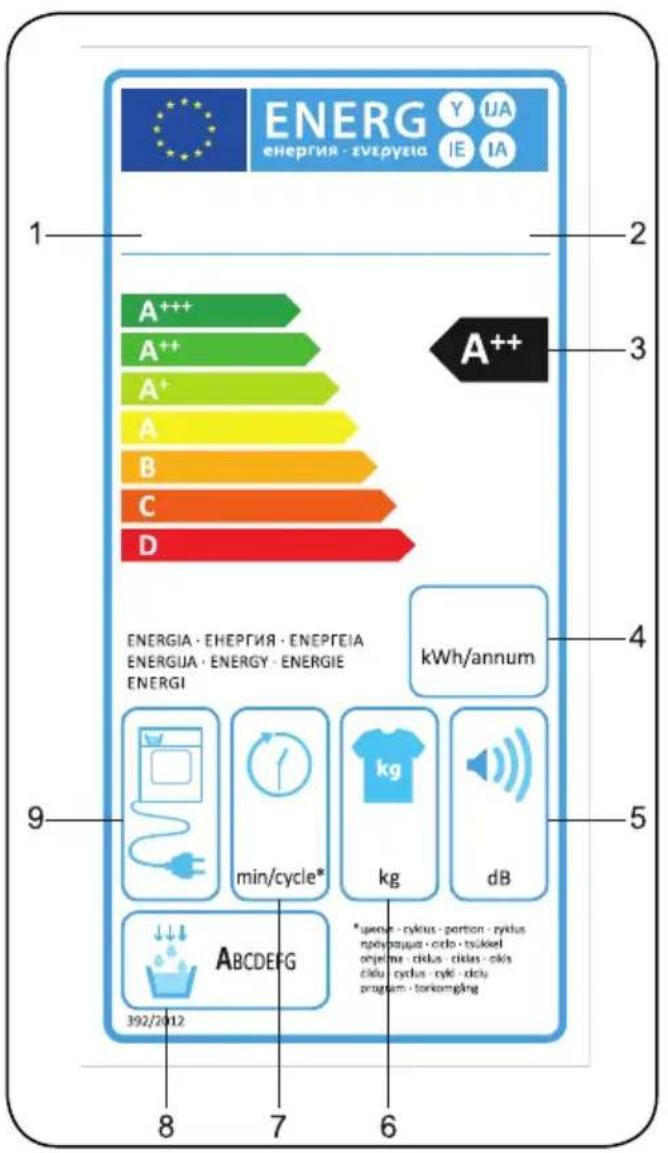 ENERG Y UA ENERGIA - EVERYEA IE IA 1 2 3 A++ A++ A+ A B C D A++ ENERGIA · EHERGIA · ENERFIEIA ENERGUA · ENERGY · ENERGIE ENERGI kWh/annum 4 5 9 min/cycle* kg dB * yener - cyklus - portion - ryklus npoyraqua - cdo - tvukiel ogjema - cklus - cklus - cks ciku - cyclos - cyl - cdu program - tonkenging 8 7 6 ABCDEFG 392/2012